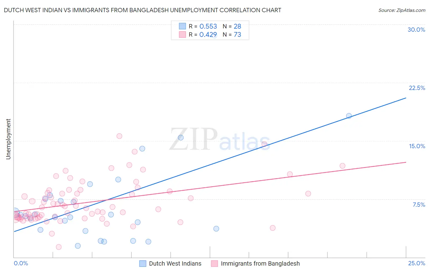Dutch West Indian vs Immigrants from Bangladesh Unemployment
