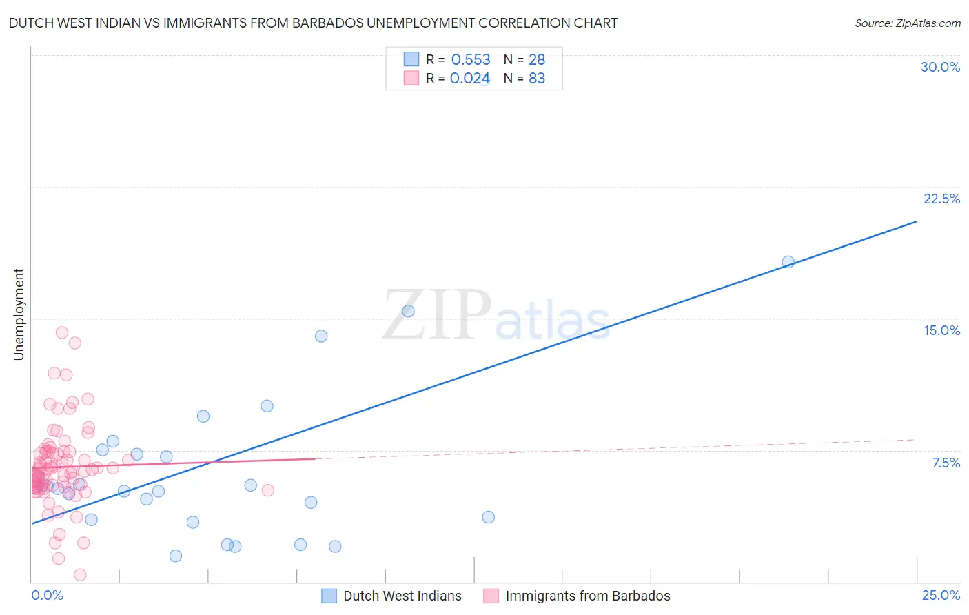 Dutch West Indian vs Immigrants from Barbados Unemployment