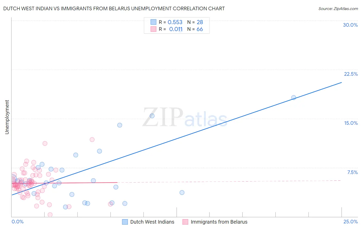 Dutch West Indian vs Immigrants from Belarus Unemployment