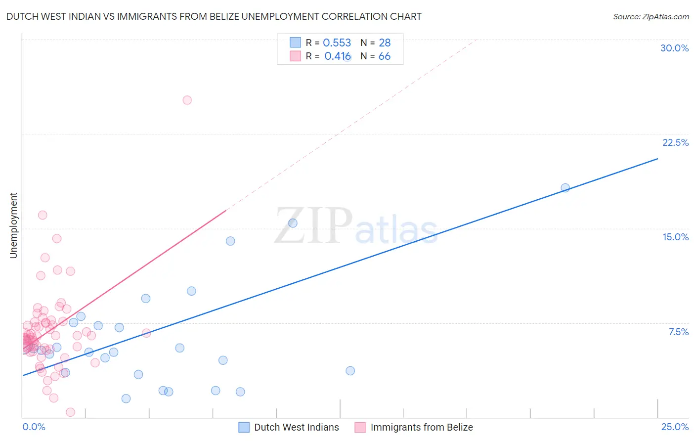 Dutch West Indian vs Immigrants from Belize Unemployment