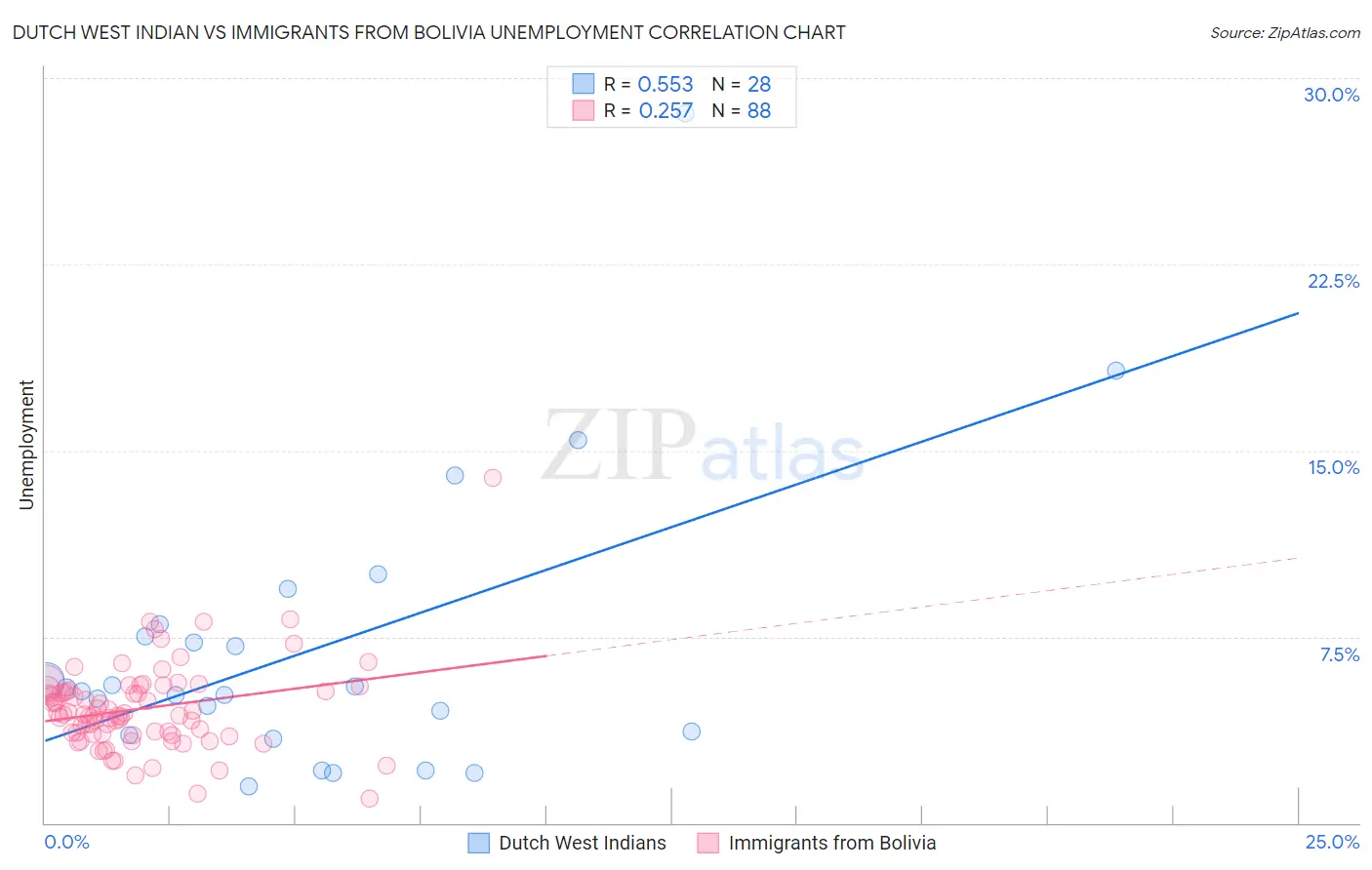 Dutch West Indian vs Immigrants from Bolivia Unemployment