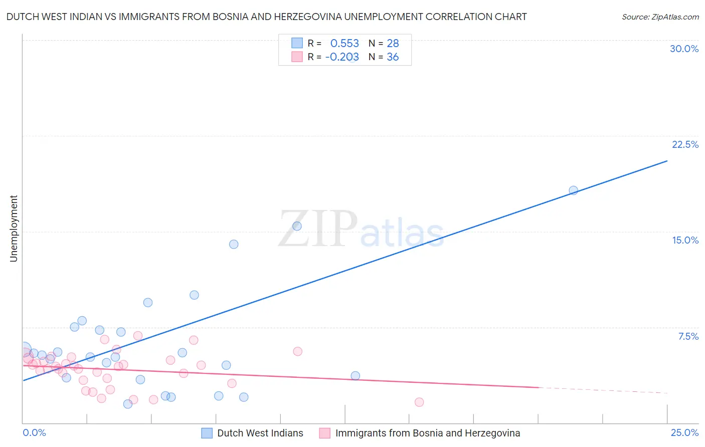 Dutch West Indian vs Immigrants from Bosnia and Herzegovina Unemployment