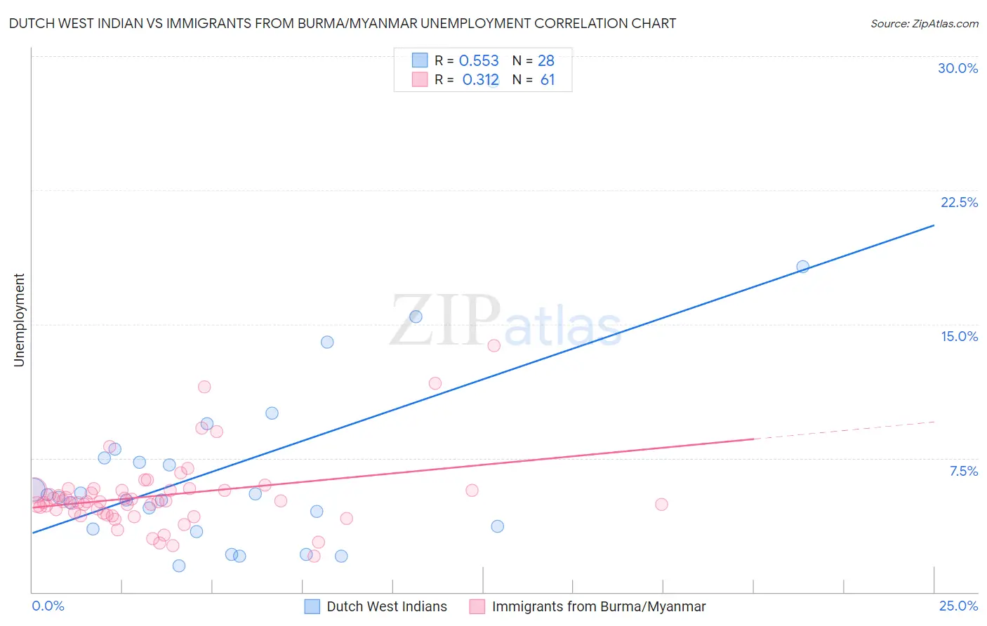 Dutch West Indian vs Immigrants from Burma/Myanmar Unemployment