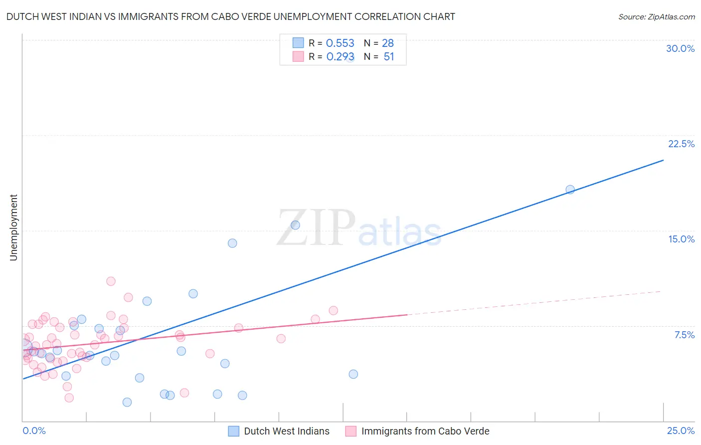 Dutch West Indian vs Immigrants from Cabo Verde Unemployment