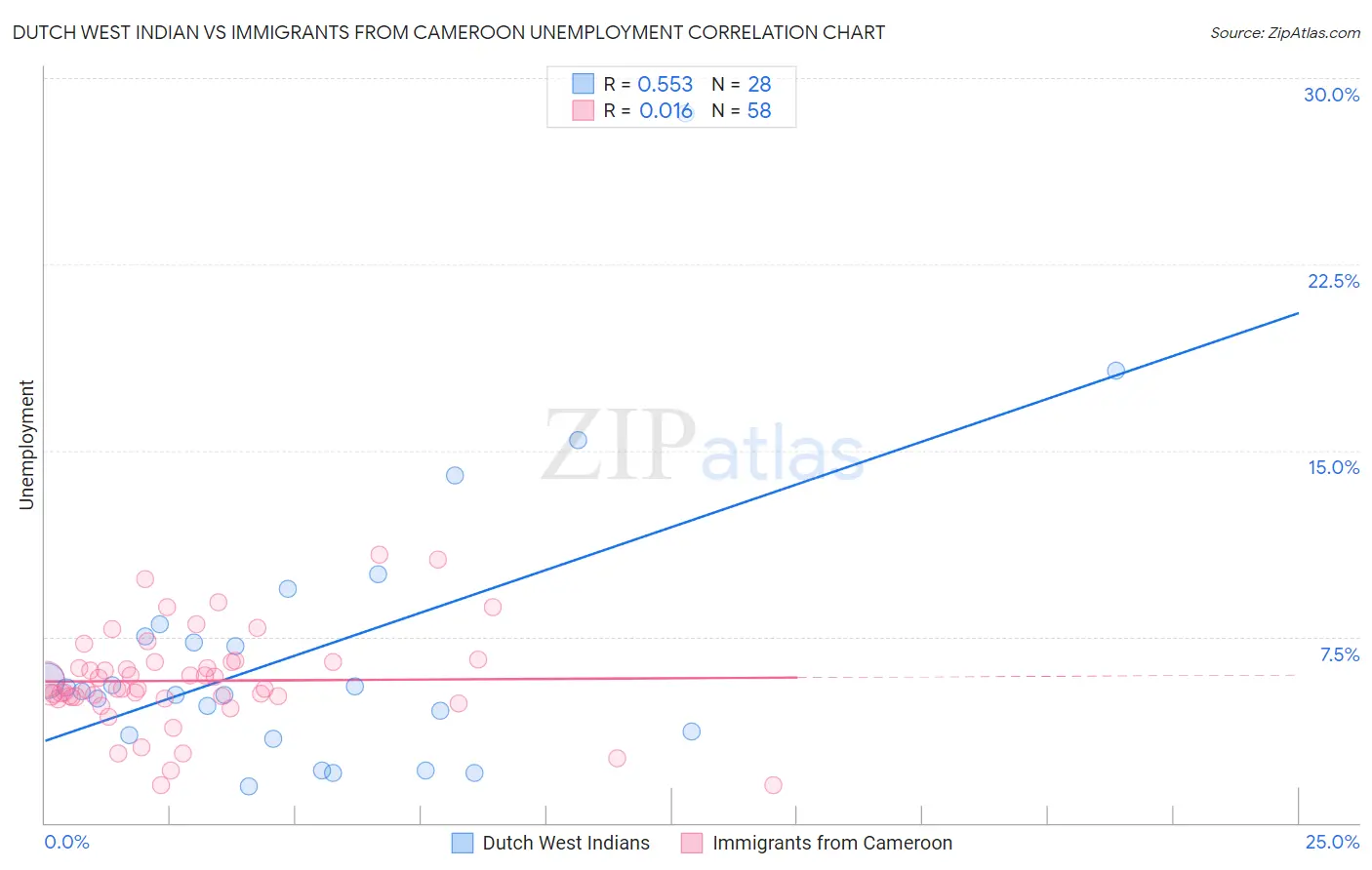 Dutch West Indian vs Immigrants from Cameroon Unemployment