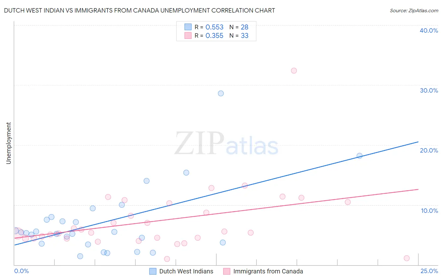 Dutch West Indian vs Immigrants from Canada Unemployment