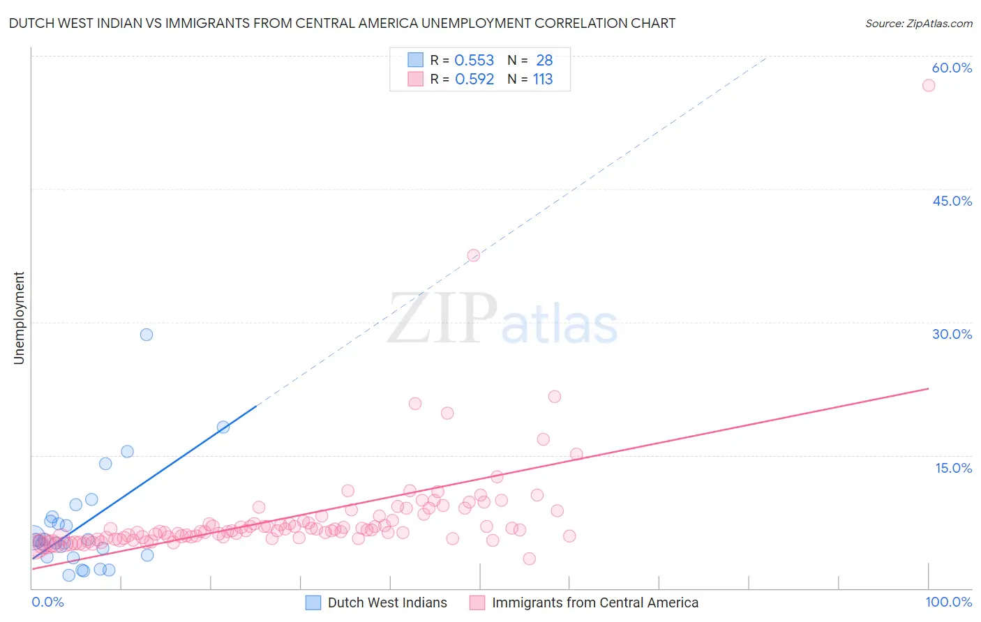 Dutch West Indian vs Immigrants from Central America Unemployment