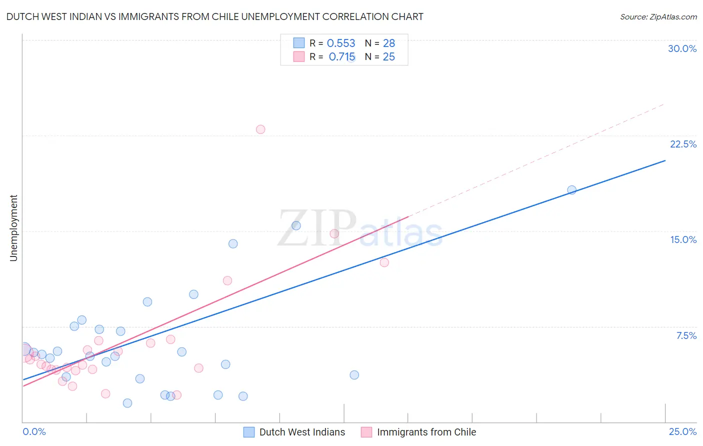 Dutch West Indian vs Immigrants from Chile Unemployment