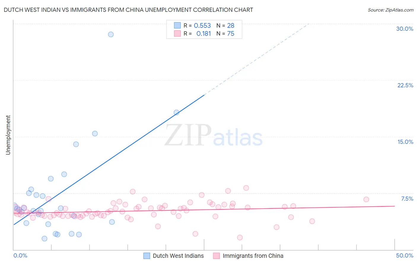 Dutch West Indian vs Immigrants from China Unemployment