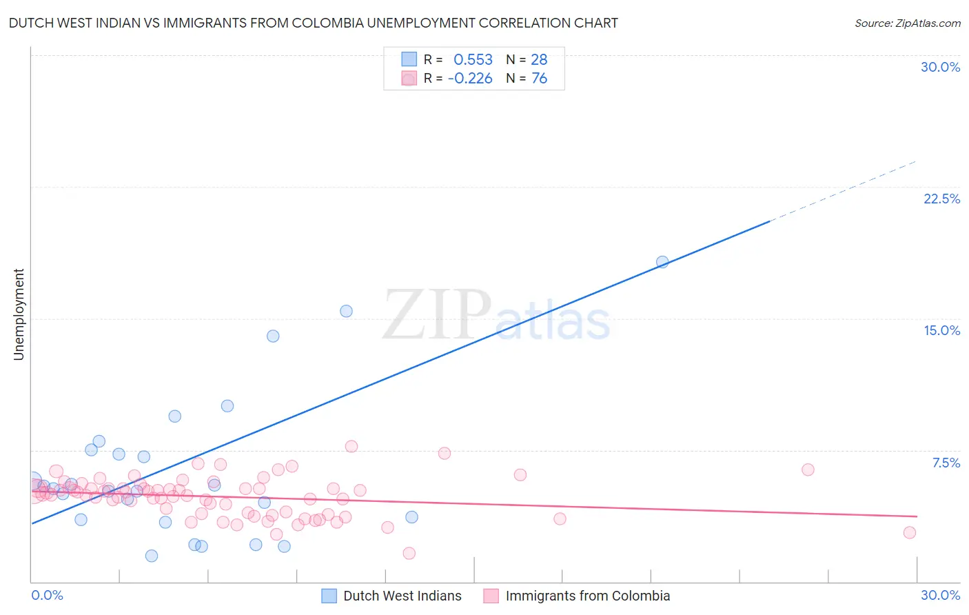 Dutch West Indian vs Immigrants from Colombia Unemployment