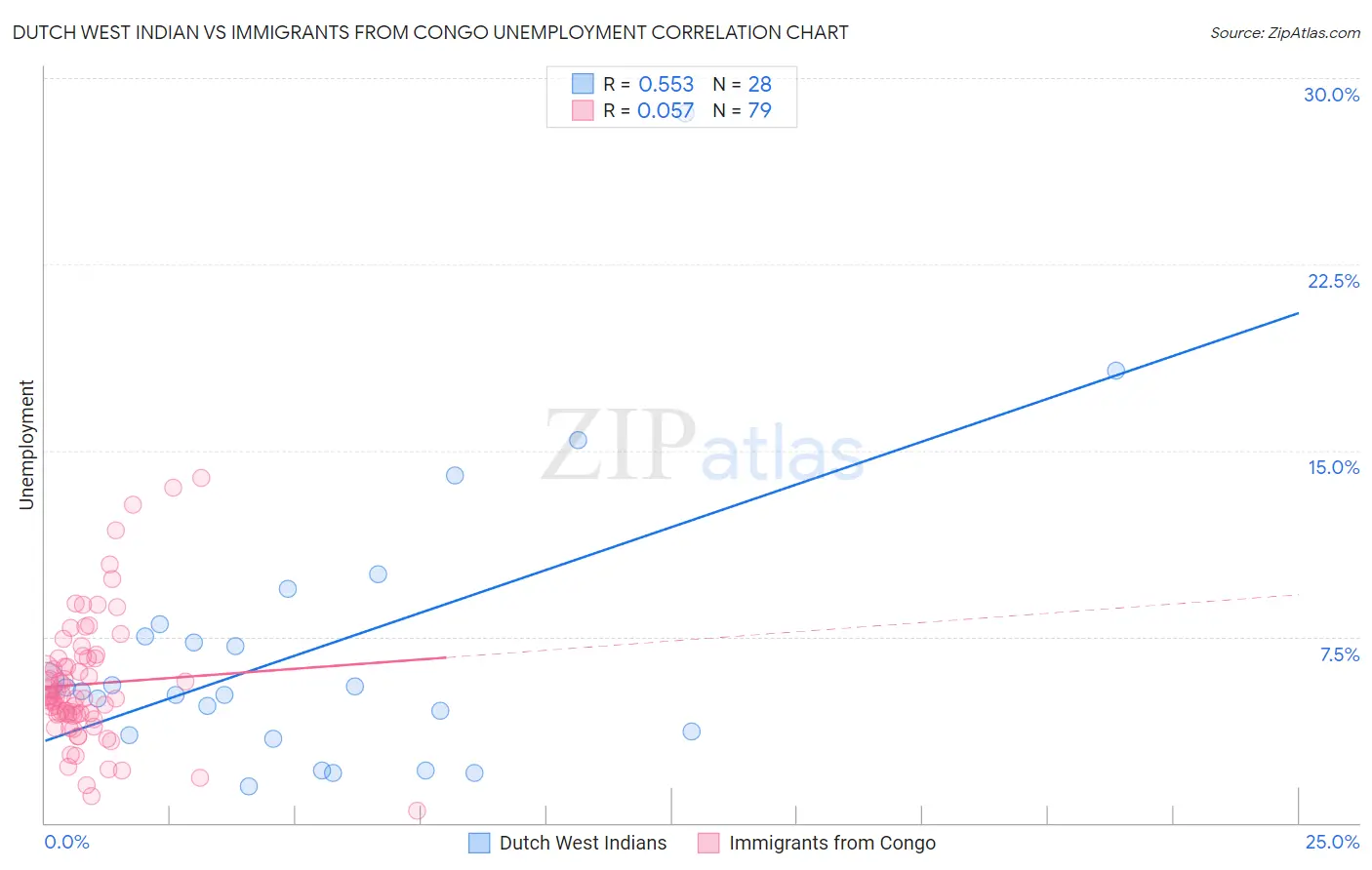 Dutch West Indian vs Immigrants from Congo Unemployment