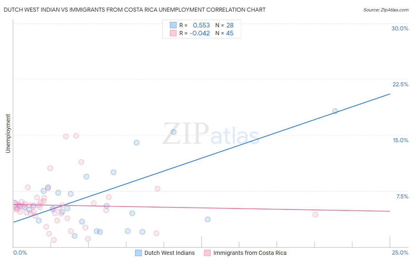 Dutch West Indian vs Immigrants from Costa Rica Unemployment