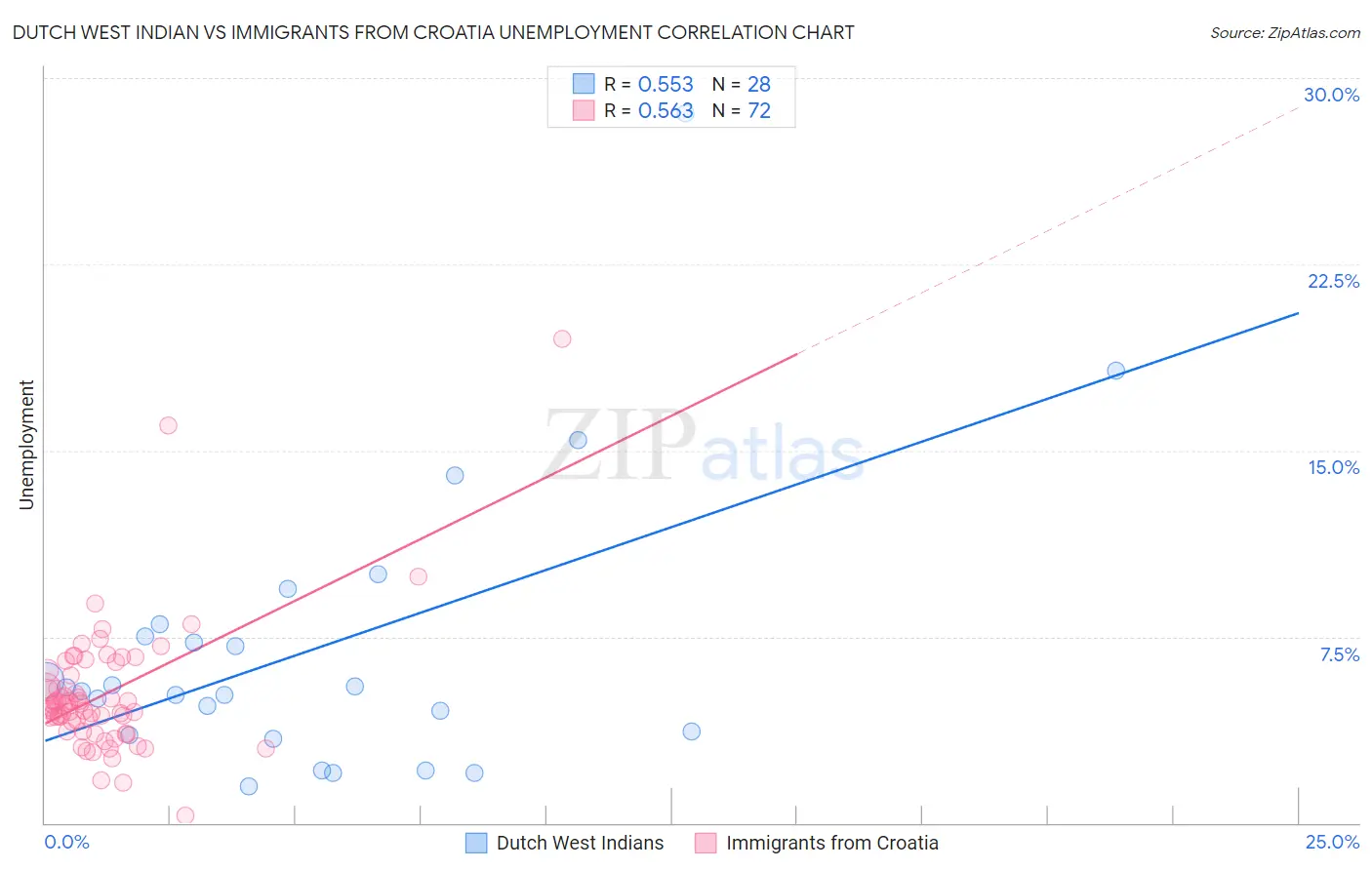 Dutch West Indian vs Immigrants from Croatia Unemployment