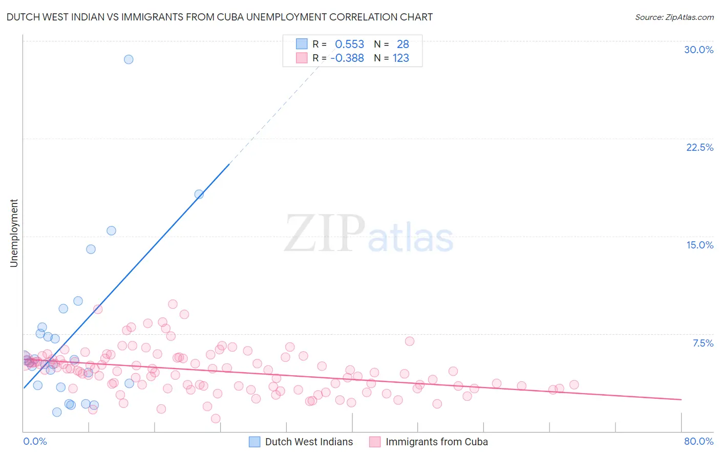 Dutch West Indian vs Immigrants from Cuba Unemployment