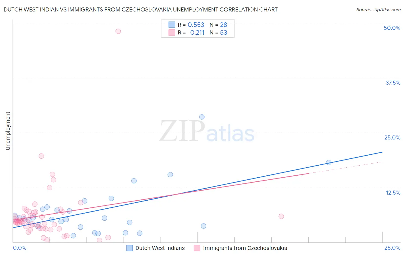 Dutch West Indian vs Immigrants from Czechoslovakia Unemployment