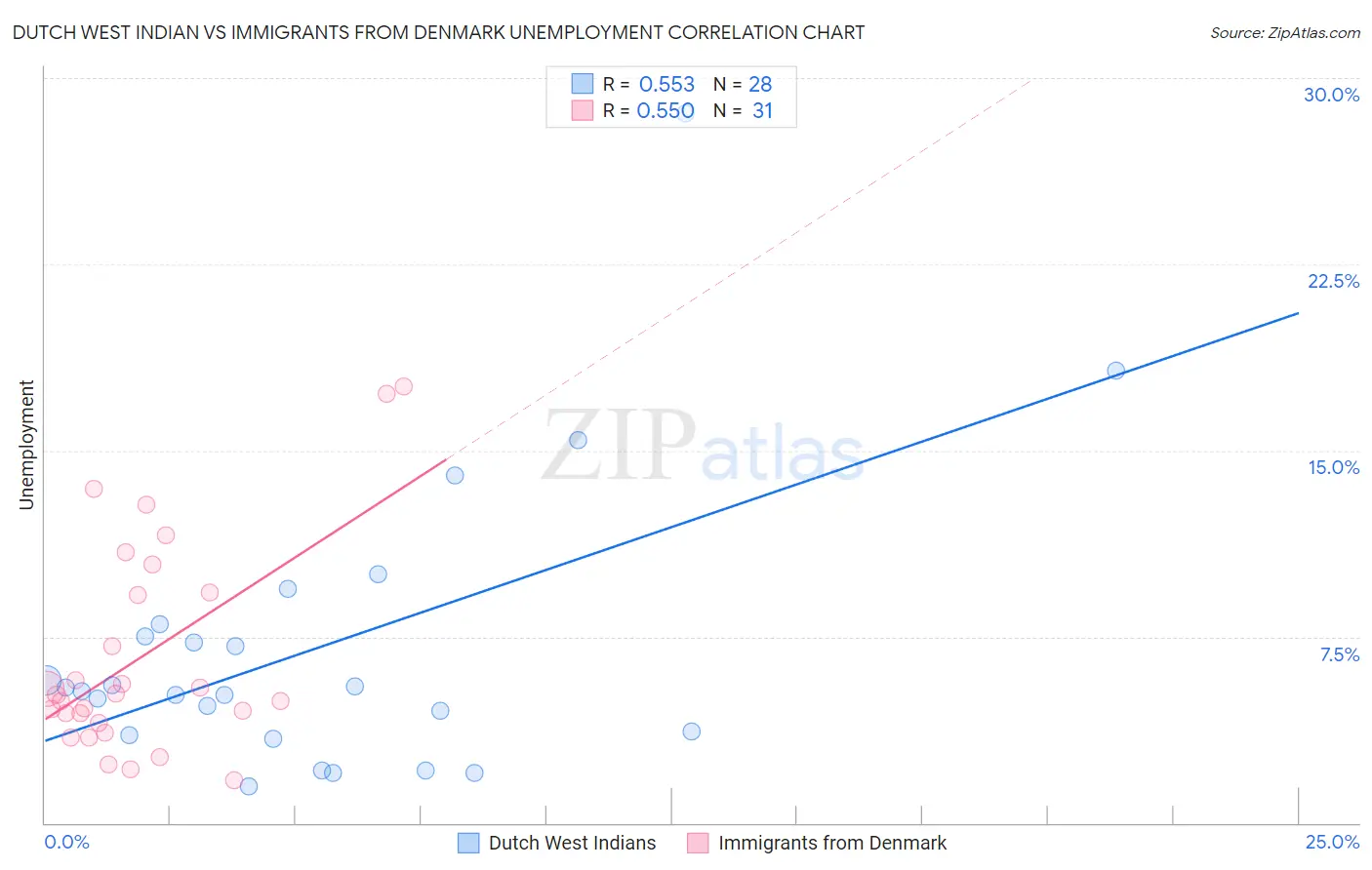 Dutch West Indian vs Immigrants from Denmark Unemployment