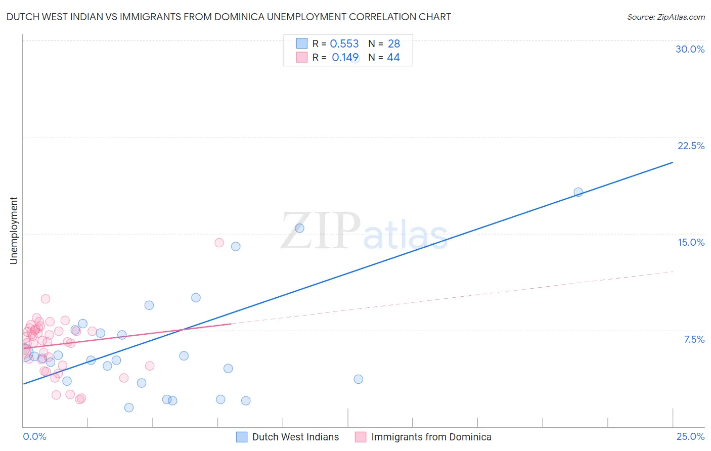 Dutch West Indian vs Immigrants from Dominica Unemployment