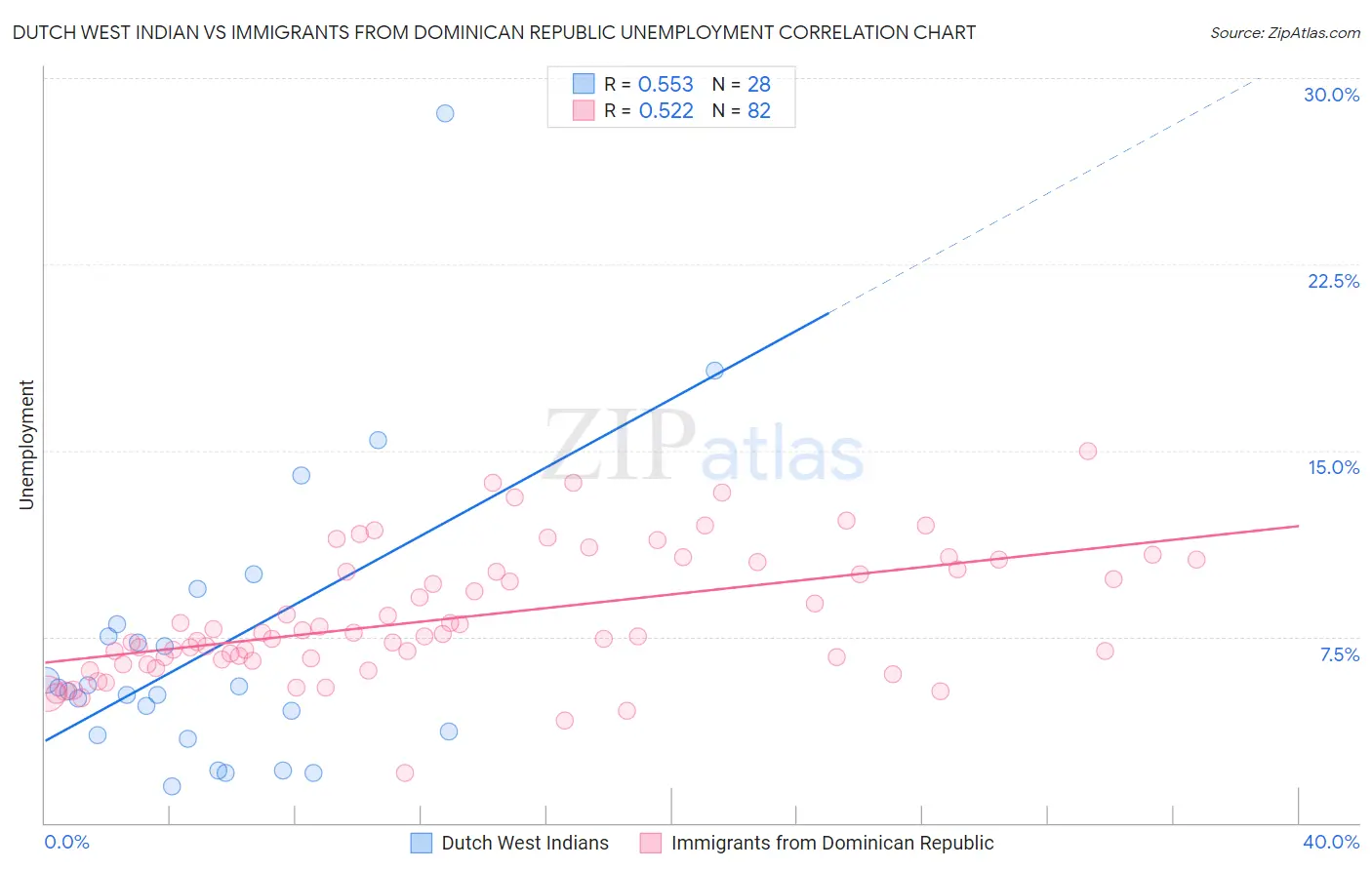 Dutch West Indian vs Immigrants from Dominican Republic Unemployment