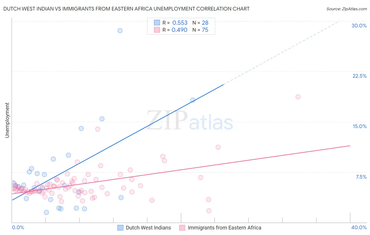 Dutch West Indian vs Immigrants from Eastern Africa Unemployment