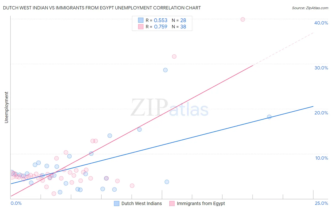 Dutch West Indian vs Immigrants from Egypt Unemployment