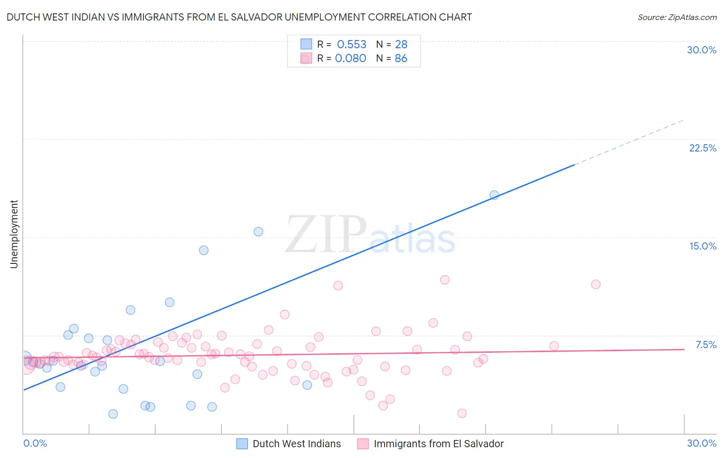 Dutch West Indian vs Immigrants from El Salvador Unemployment