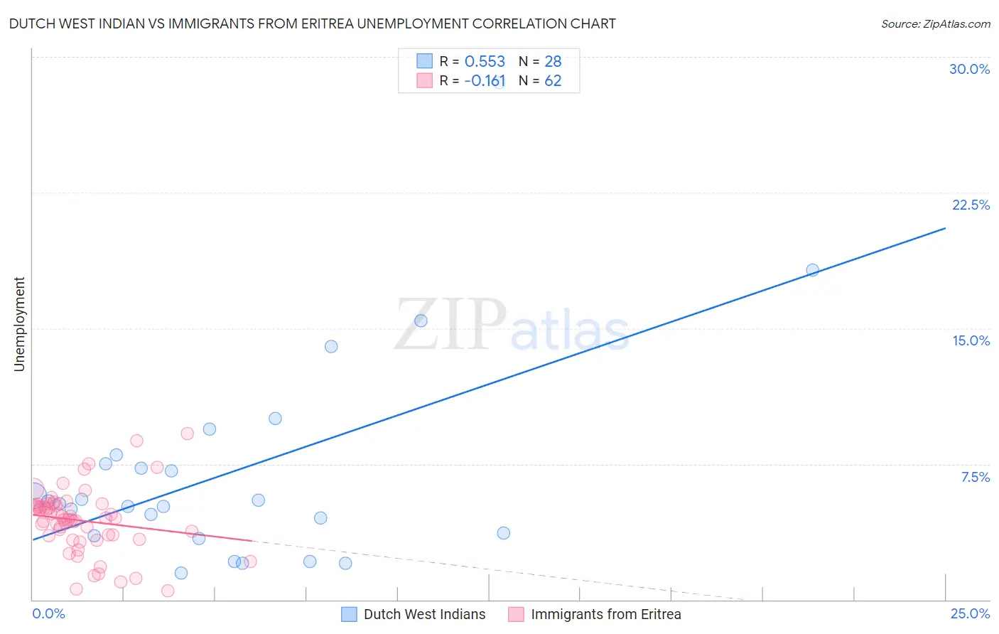 Dutch West Indian vs Immigrants from Eritrea Unemployment