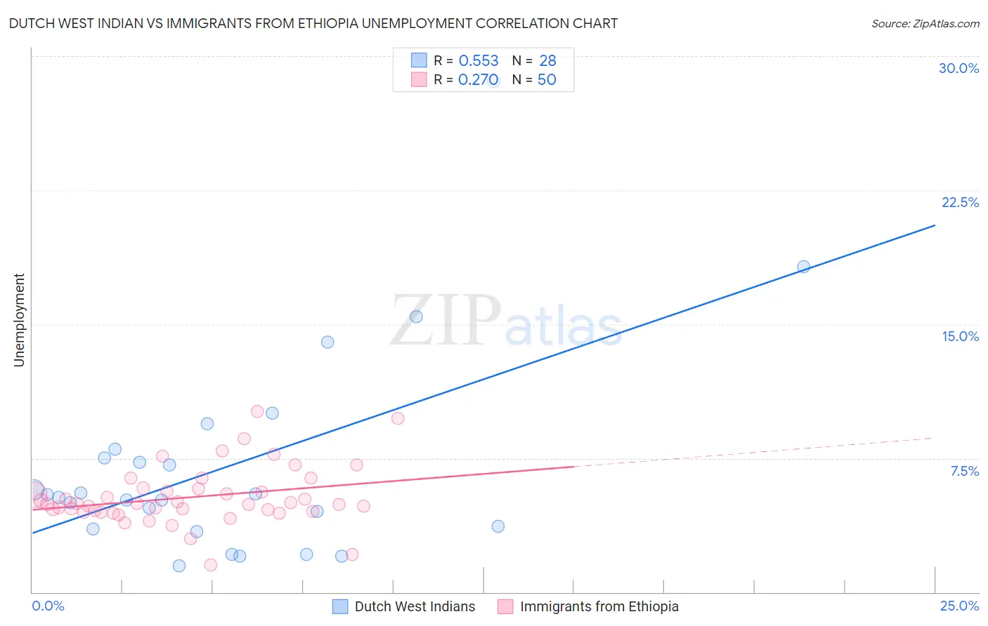 Dutch West Indian vs Immigrants from Ethiopia Unemployment