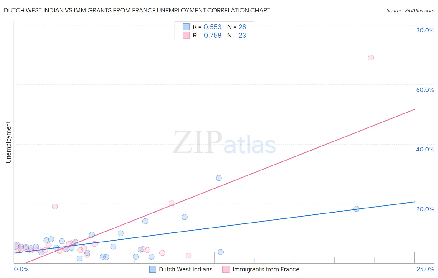 Dutch West Indian vs Immigrants from France Unemployment