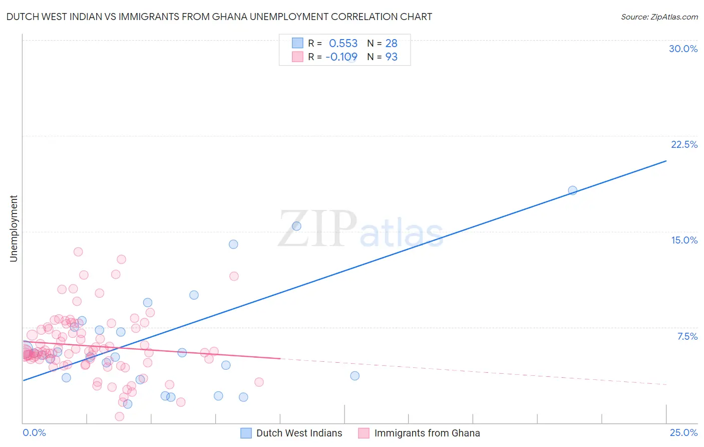 Dutch West Indian vs Immigrants from Ghana Unemployment
