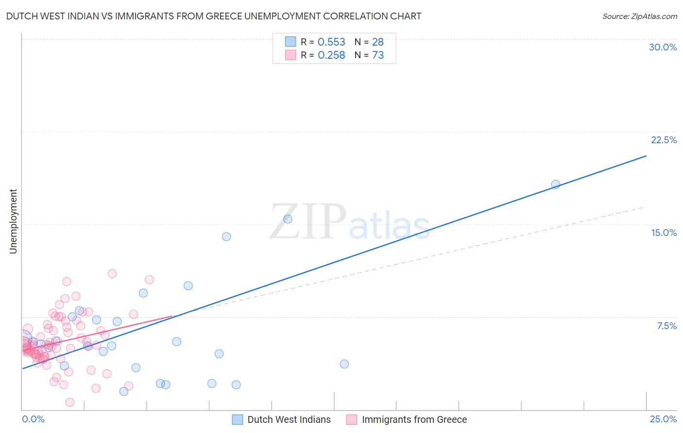 Dutch West Indian vs Immigrants from Greece Unemployment