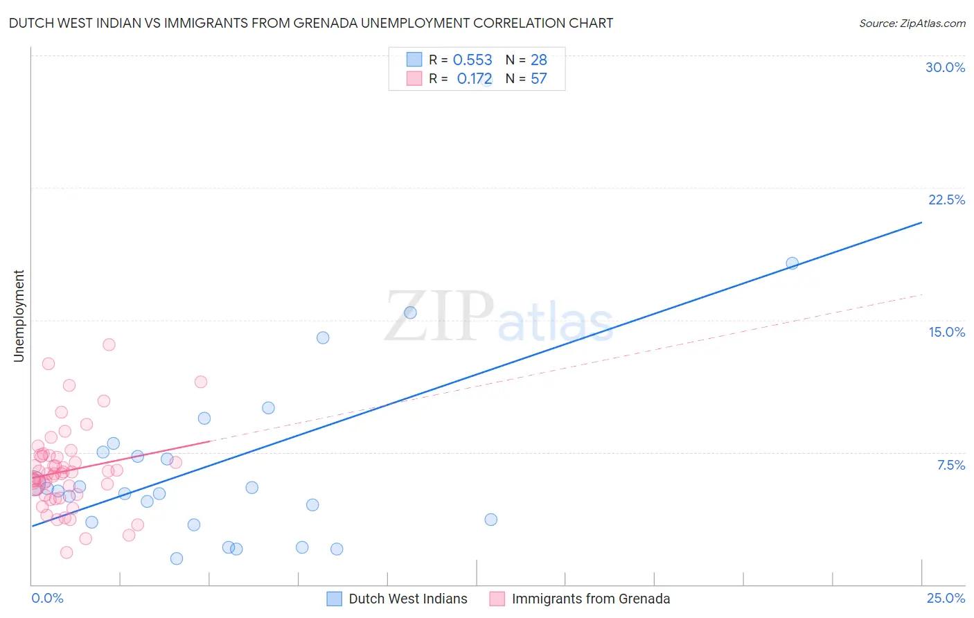 Dutch West Indian vs Immigrants from Grenada Unemployment