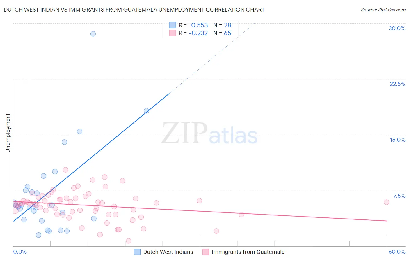 Dutch West Indian vs Immigrants from Guatemala Unemployment