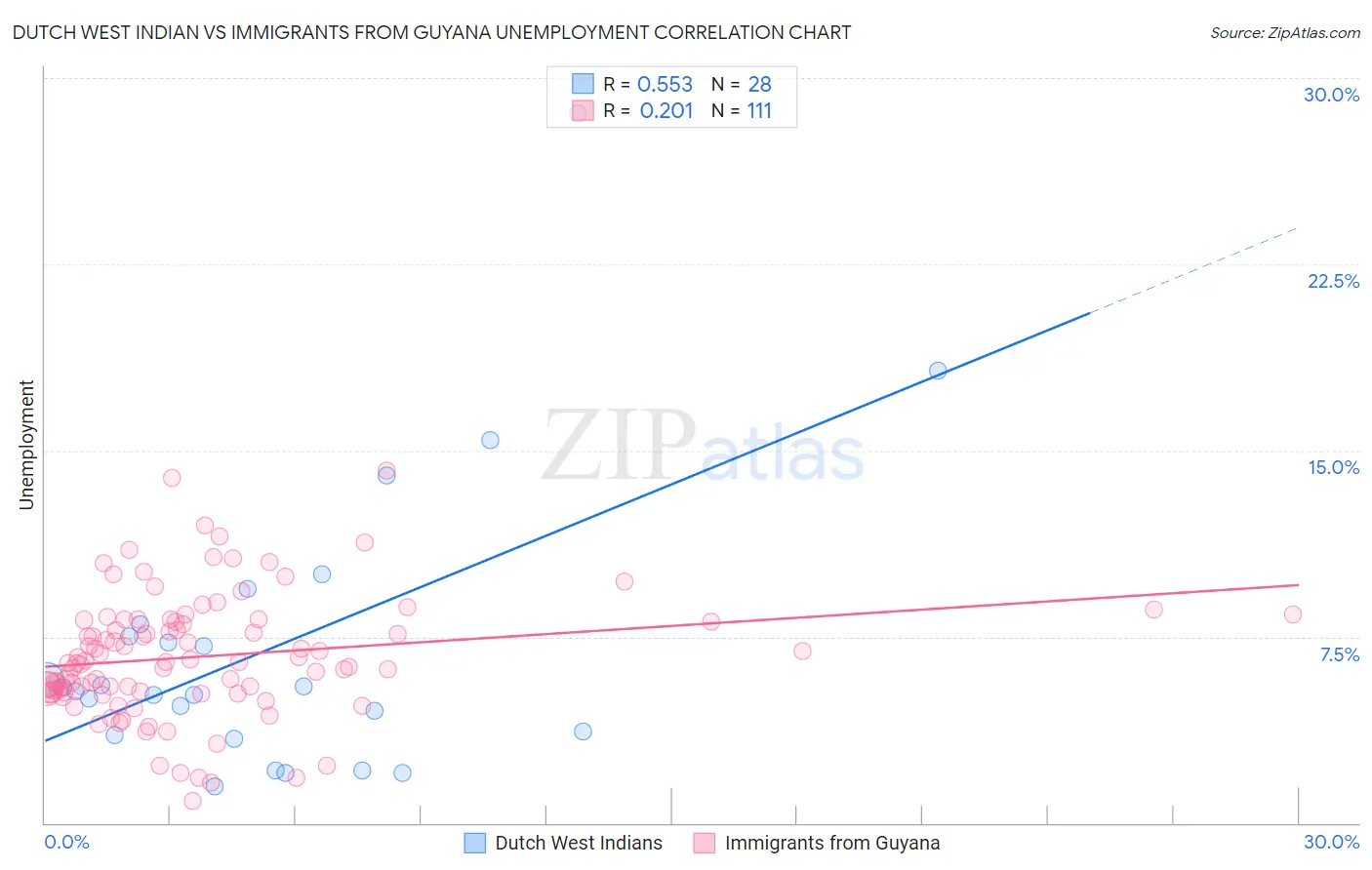 Dutch West Indian vs Immigrants from Guyana Unemployment