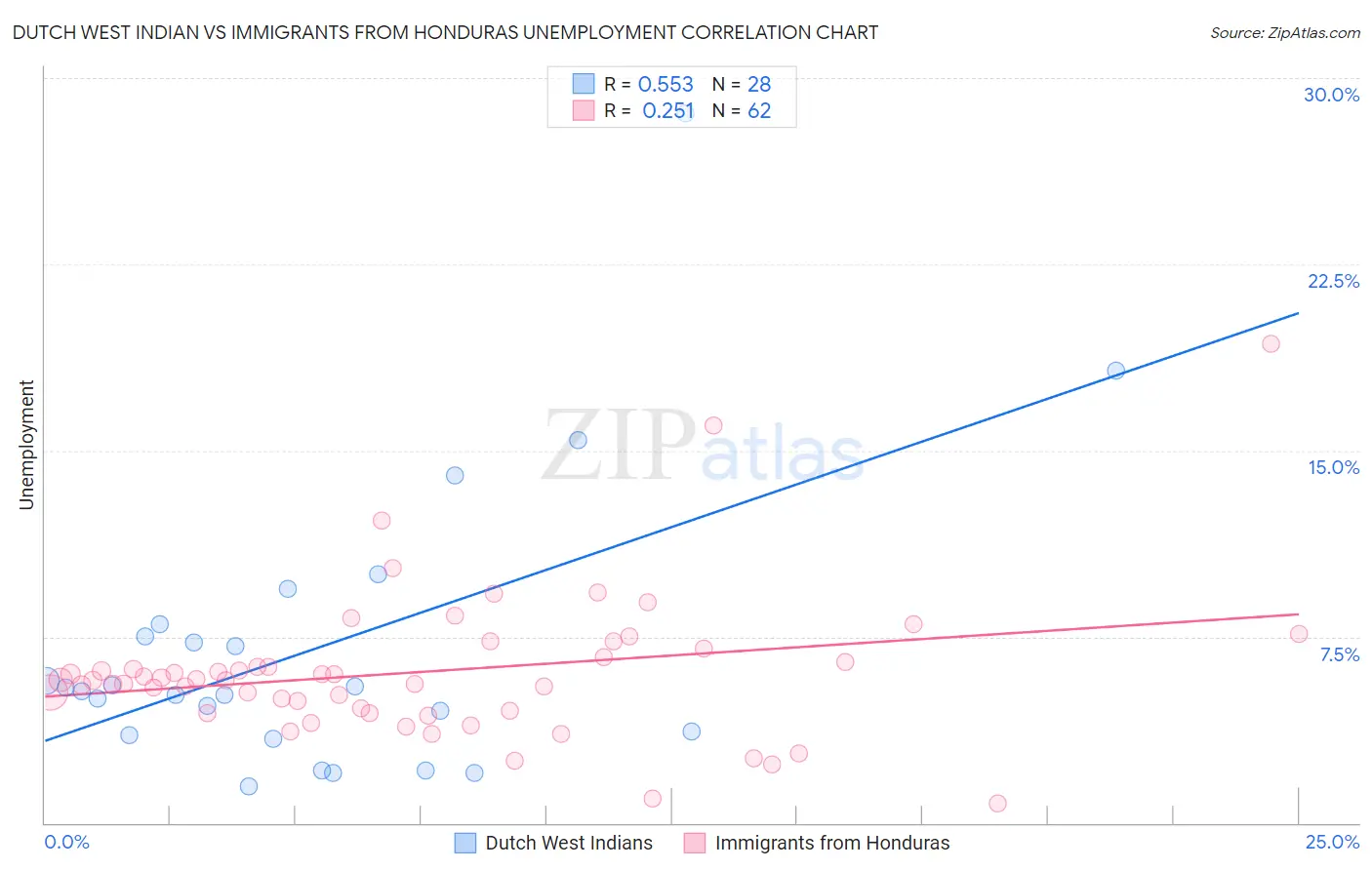 Dutch West Indian vs Immigrants from Honduras Unemployment