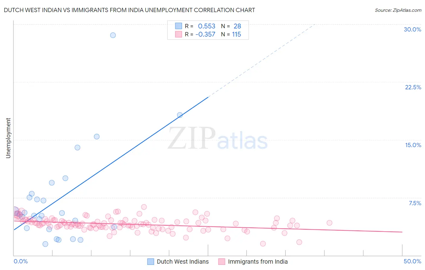Dutch West Indian vs Immigrants from India Unemployment