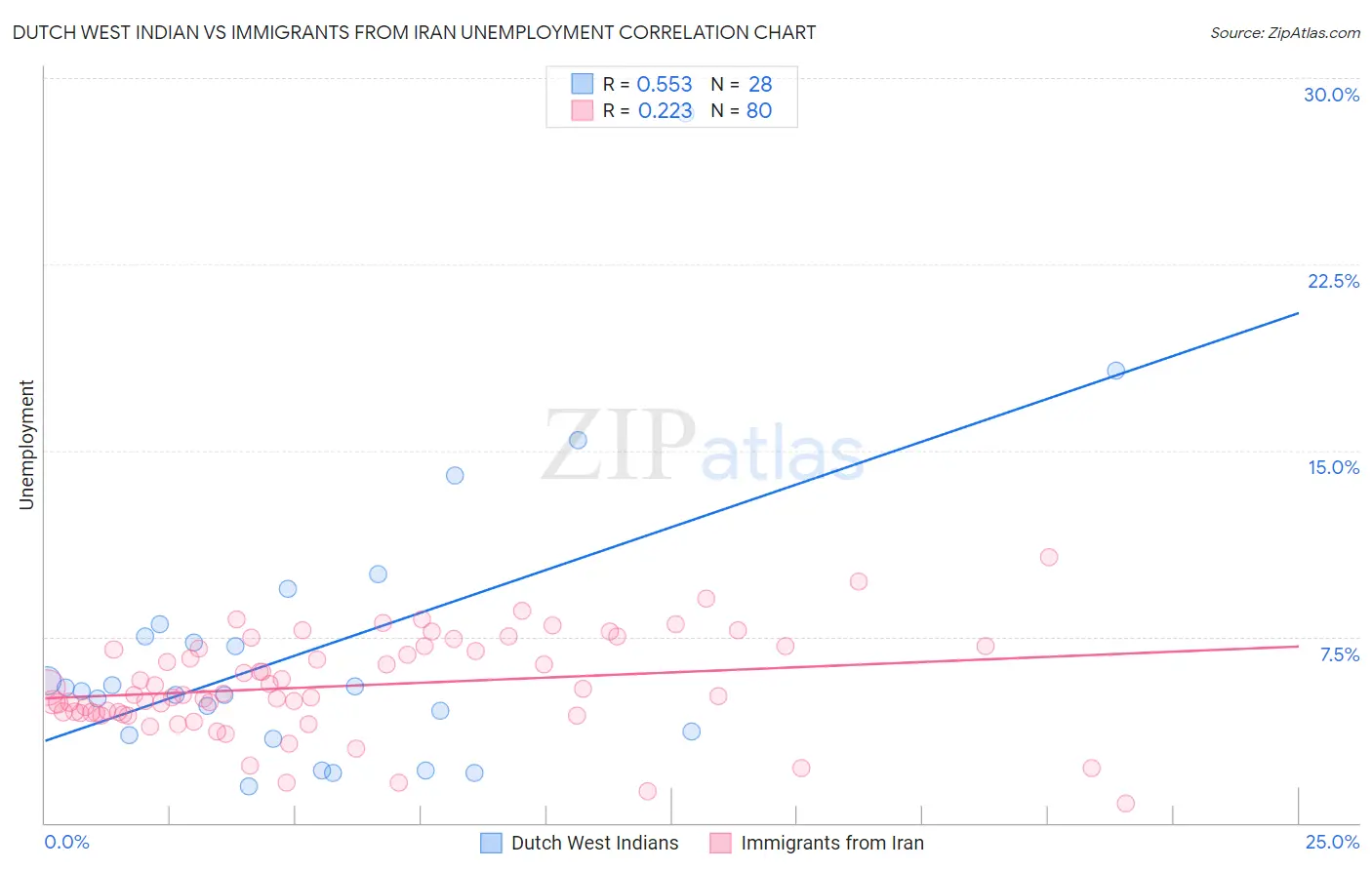 Dutch West Indian vs Immigrants from Iran Unemployment