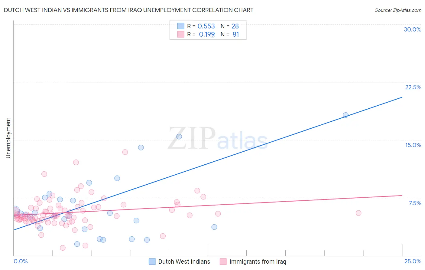 Dutch West Indian vs Immigrants from Iraq Unemployment