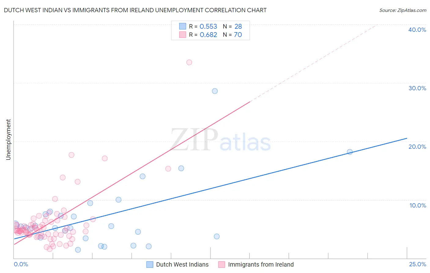 Dutch West Indian vs Immigrants from Ireland Unemployment