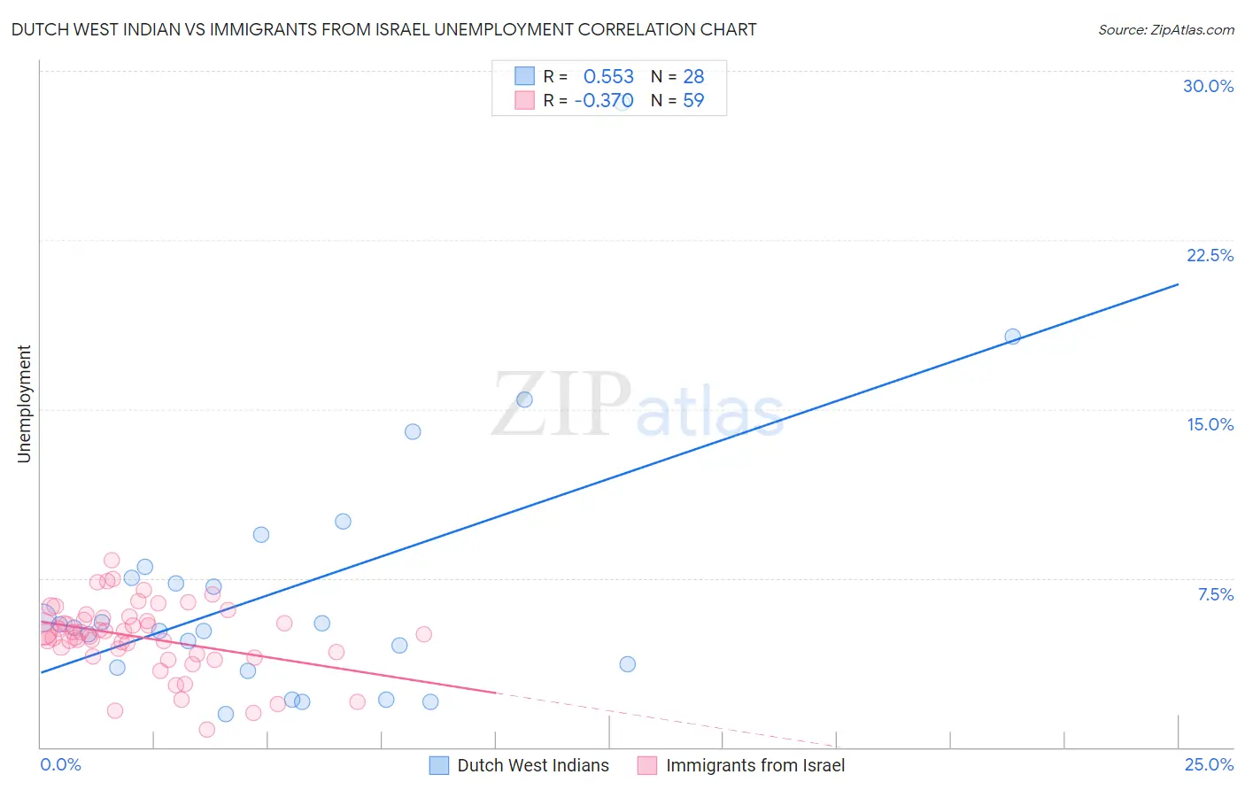 Dutch West Indian vs Immigrants from Israel Unemployment