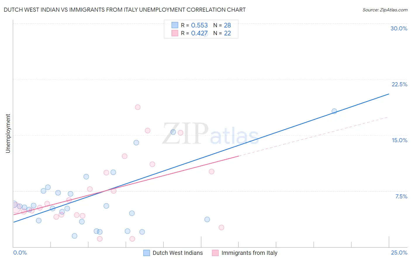 Dutch West Indian vs Immigrants from Italy Unemployment