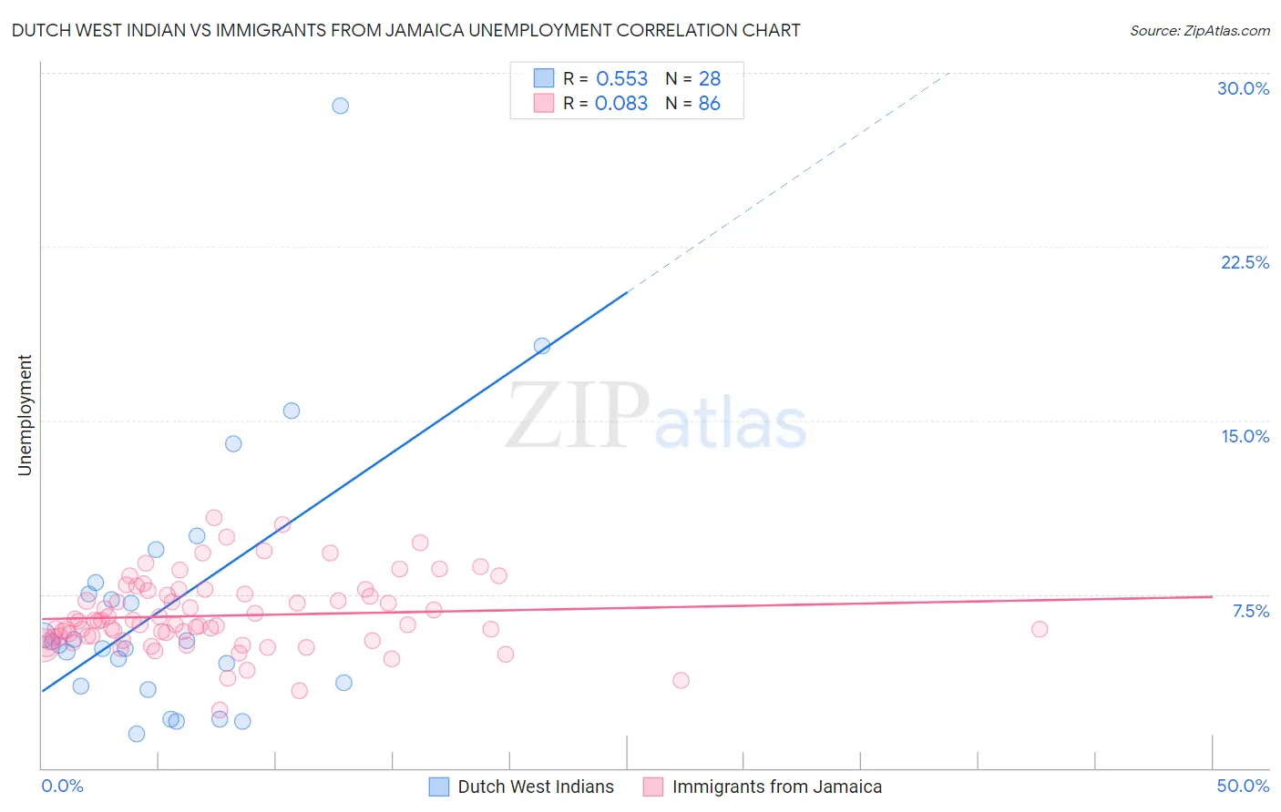 Dutch West Indian vs Immigrants from Jamaica Unemployment