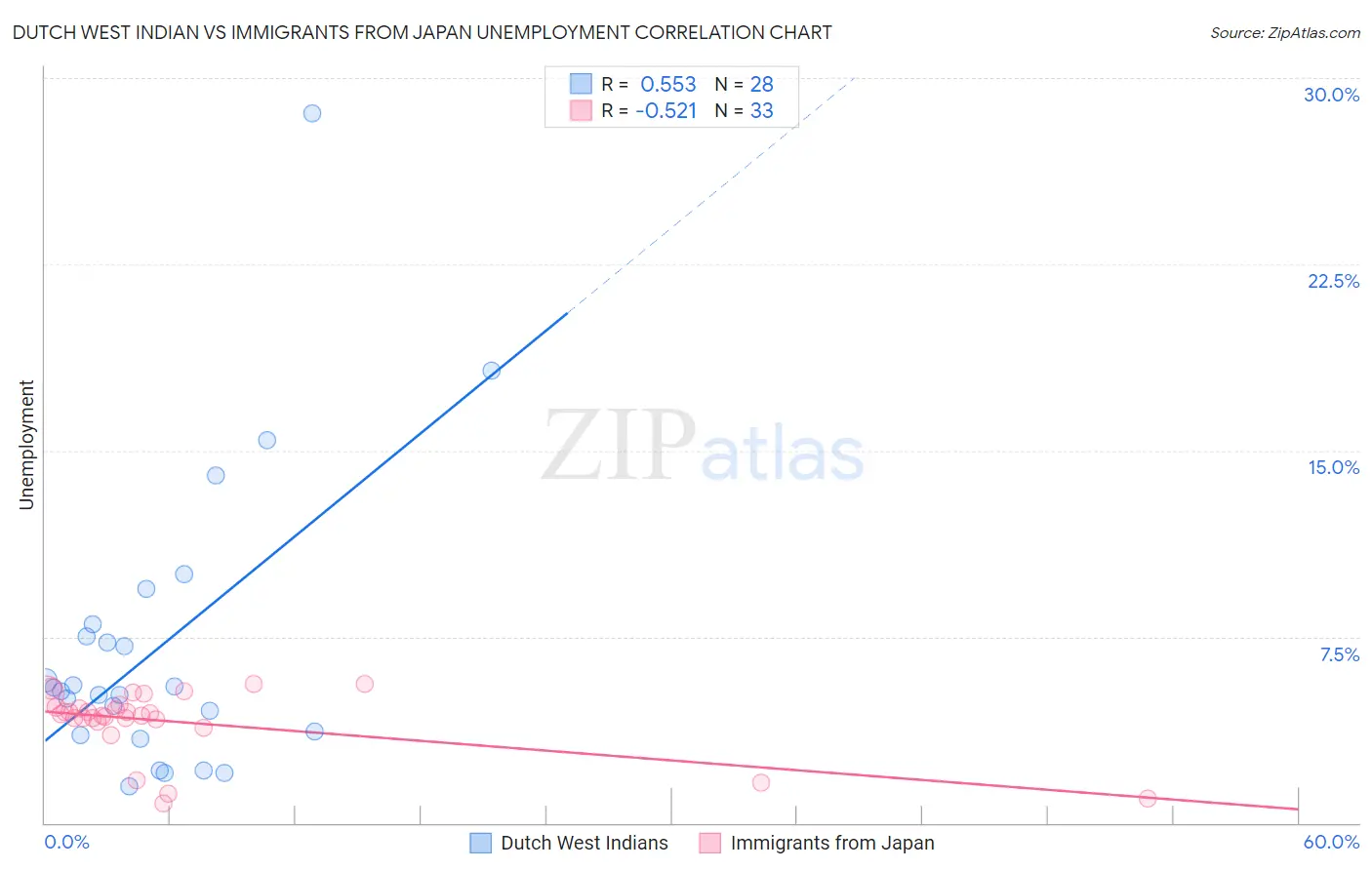 Dutch West Indian vs Immigrants from Japan Unemployment