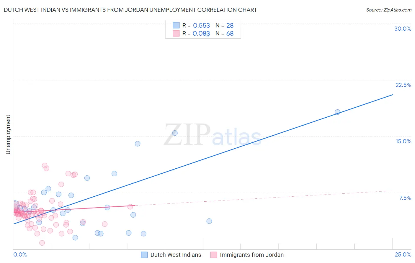 Dutch West Indian vs Immigrants from Jordan Unemployment