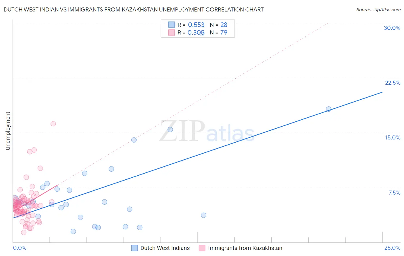 Dutch West Indian vs Immigrants from Kazakhstan Unemployment