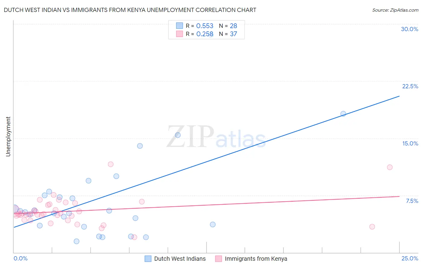 Dutch West Indian vs Immigrants from Kenya Unemployment