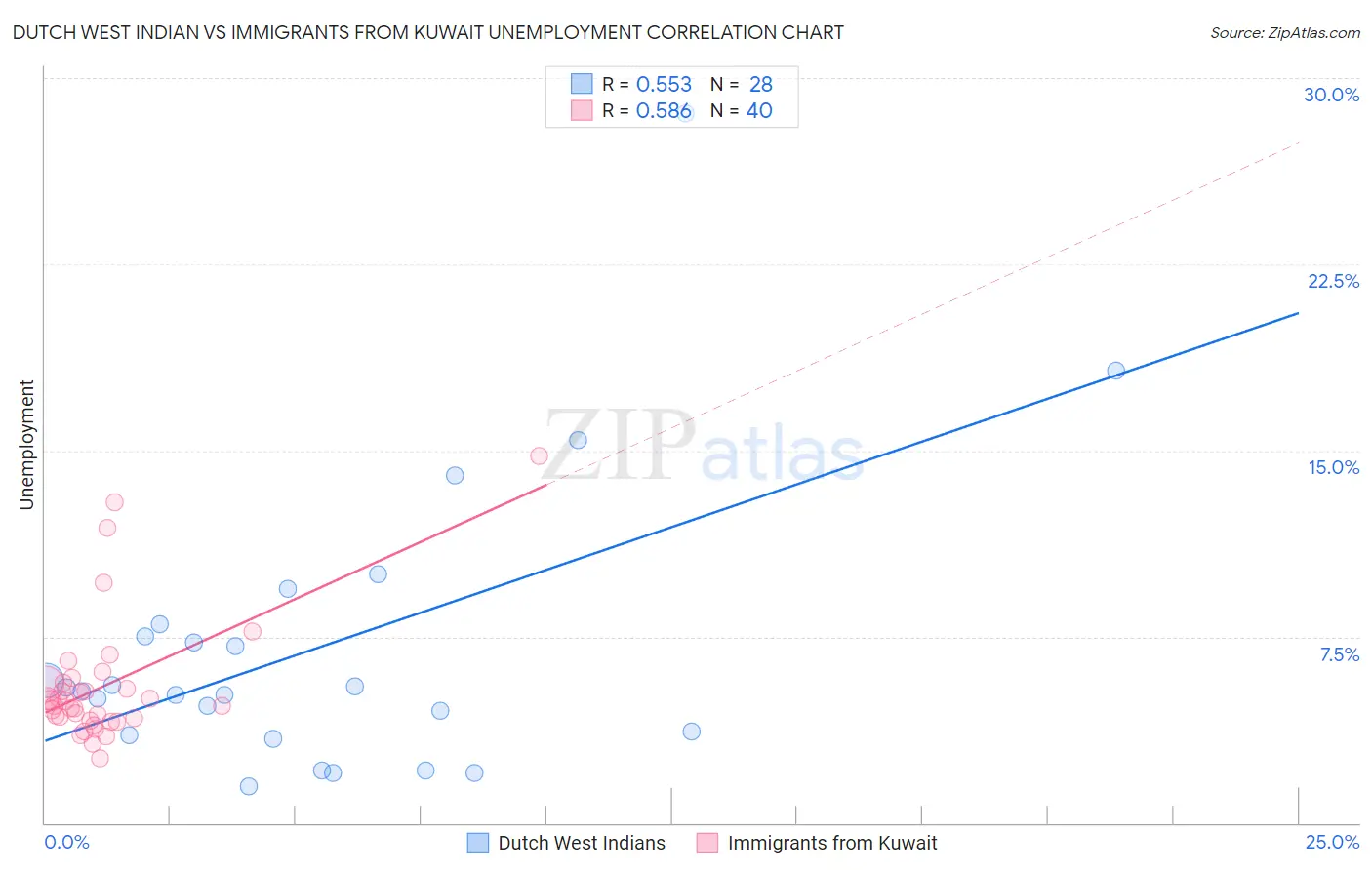 Dutch West Indian vs Immigrants from Kuwait Unemployment