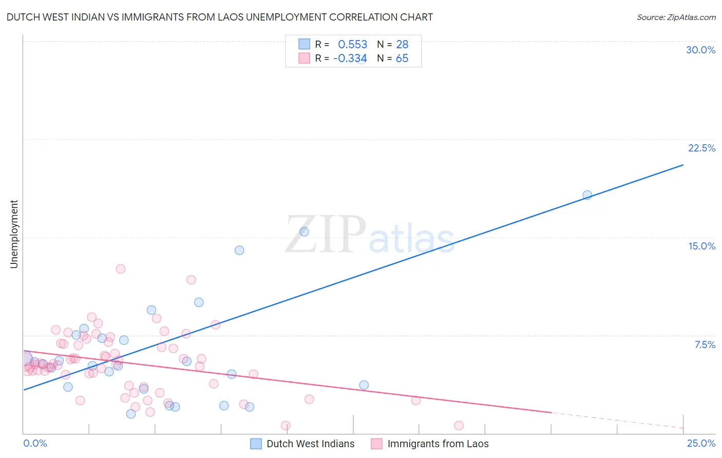 Dutch West Indian vs Immigrants from Laos Unemployment