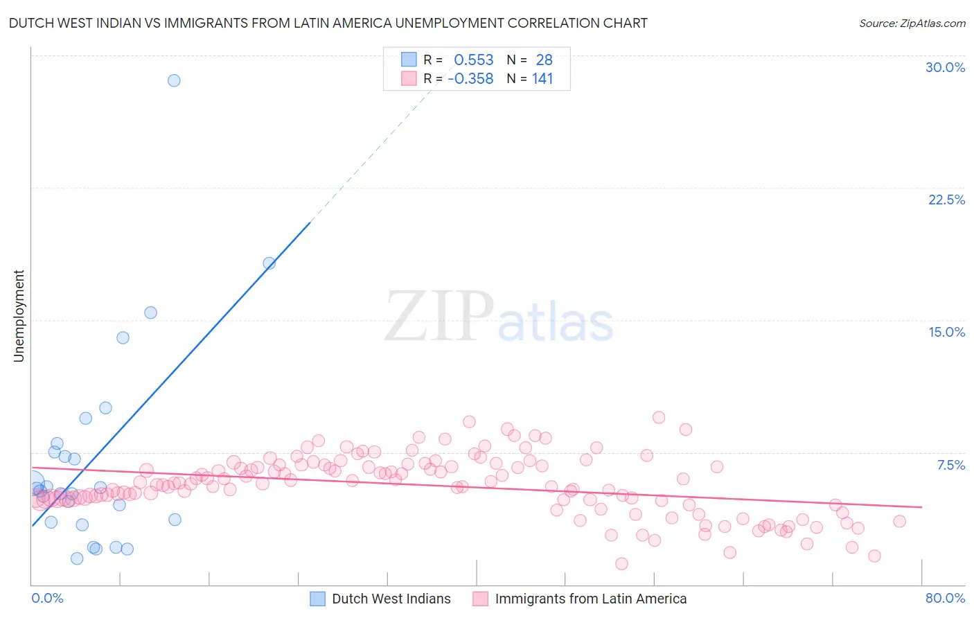 Dutch West Indian vs Immigrants from Latin America Unemployment