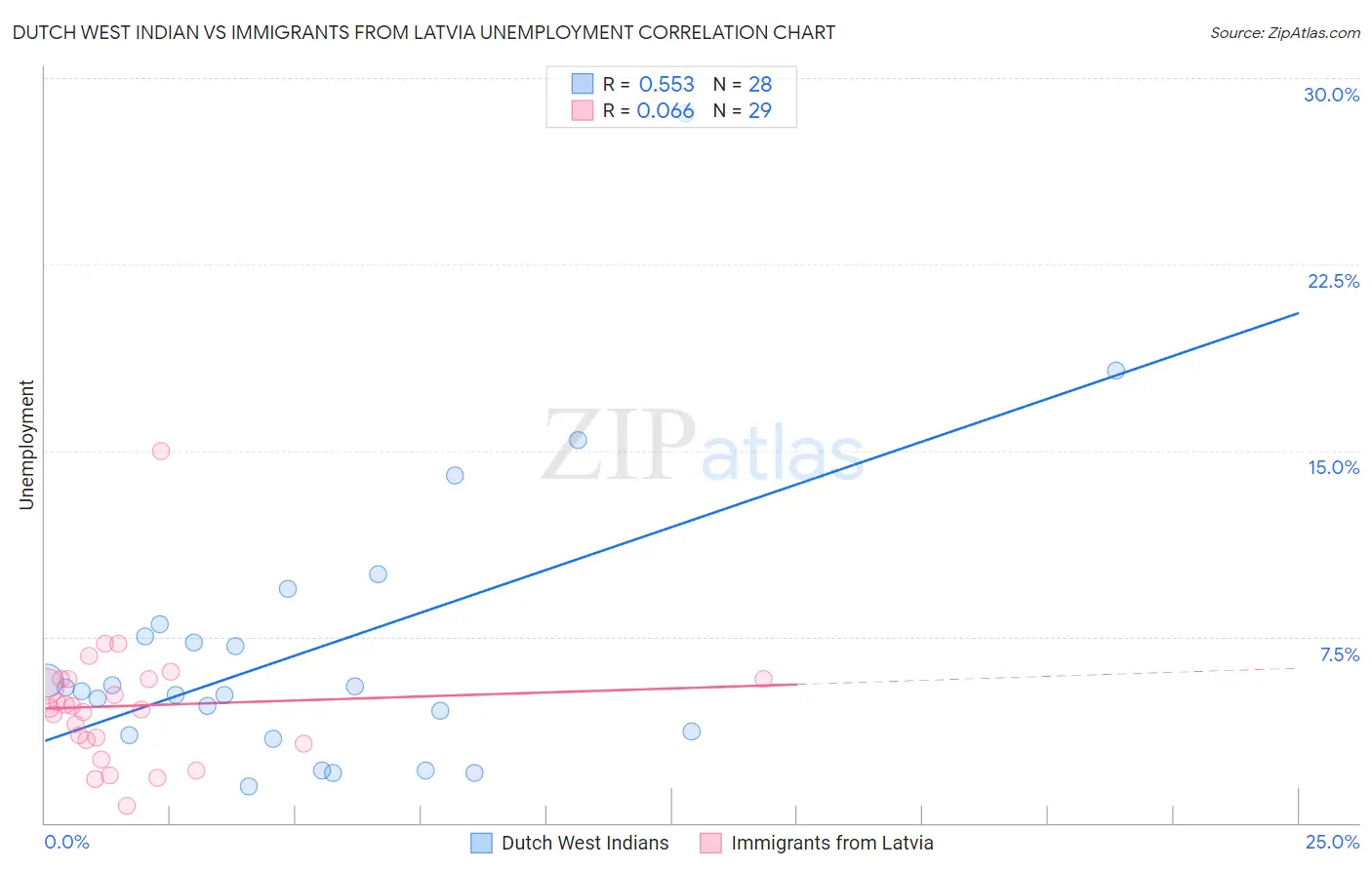 Dutch West Indian vs Immigrants from Latvia Unemployment