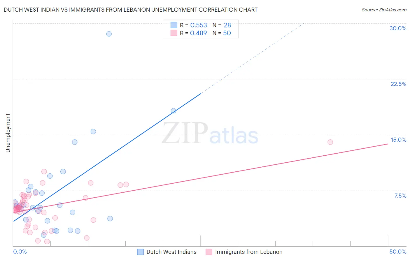 Dutch West Indian vs Immigrants from Lebanon Unemployment